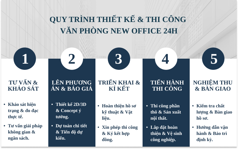 Quy trình tư vấn thiết kế và thi công trọn gói tại New Office 24H